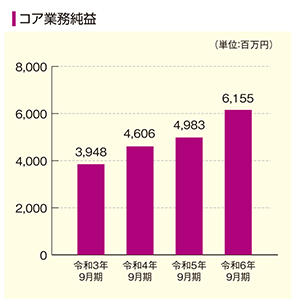 コア業務純益のグラフ