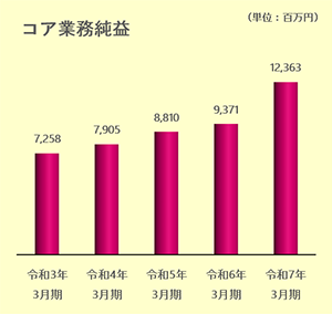 コア業務純益のグラフ