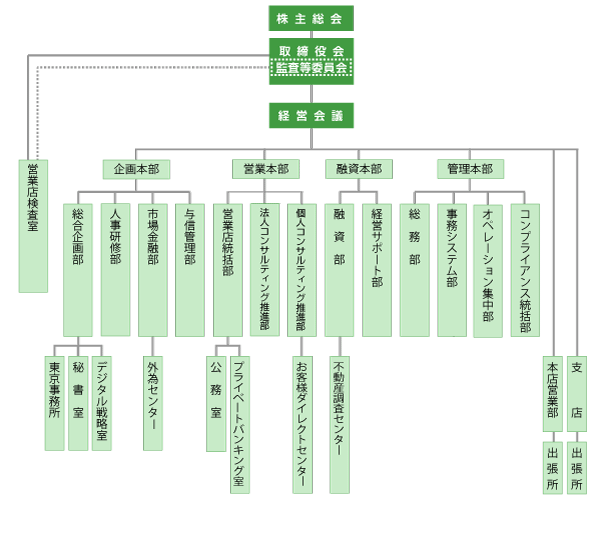 組織図