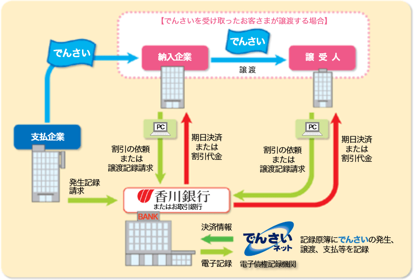 でんさいネットサービス お取引イメージ