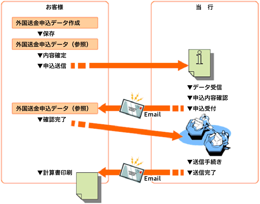 外国送金申し込みの流れ