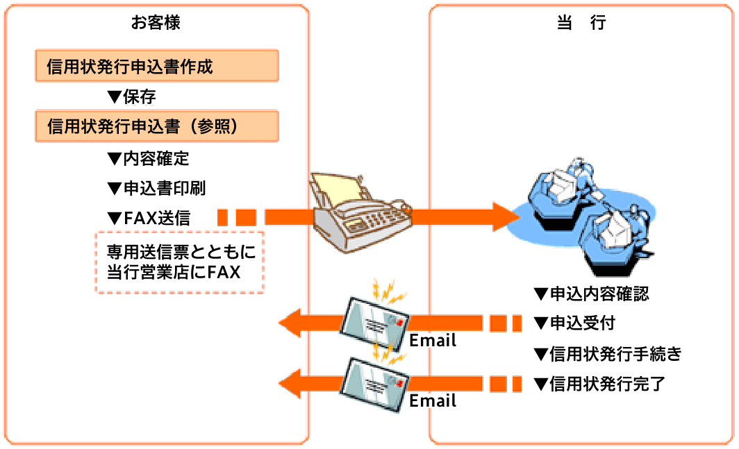 輸入信用状発行申し込みの流れ