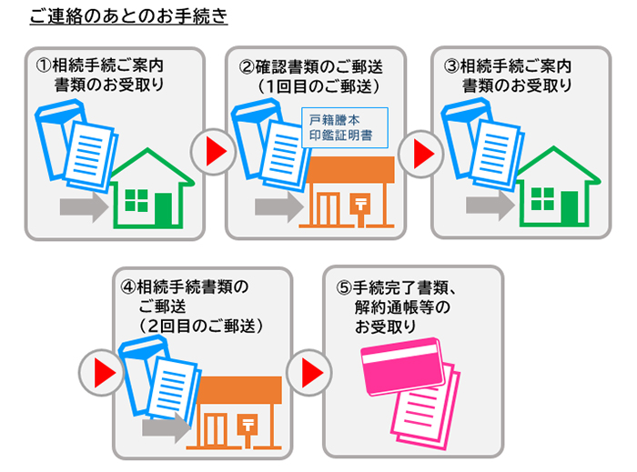 ご連絡のあとのお手続き