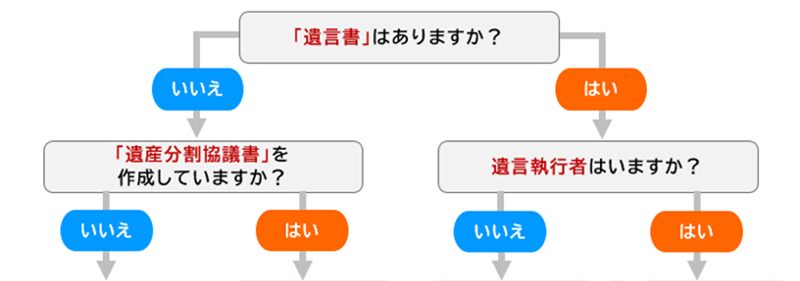 必要書類のご準備