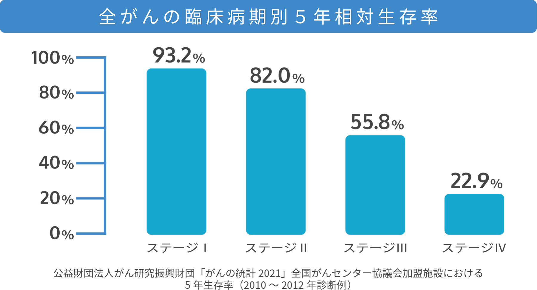 全がんの臨床病期別5年相対生存率