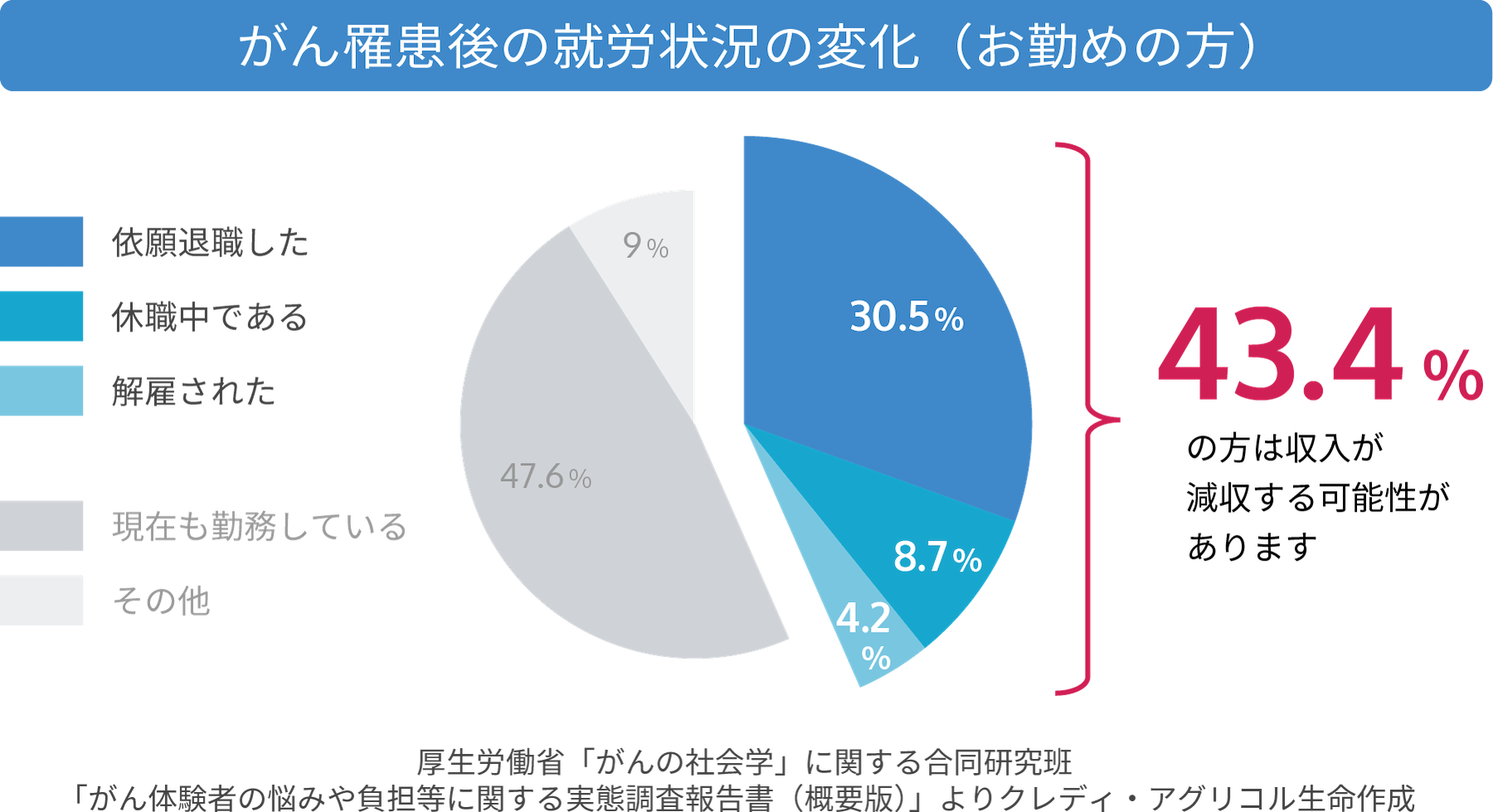 がん罹患後の就労状況の変化