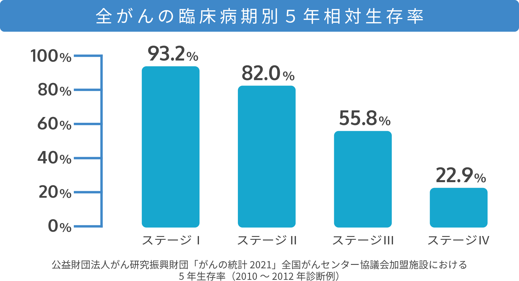 全がんの臨床病期別5年相対生存率