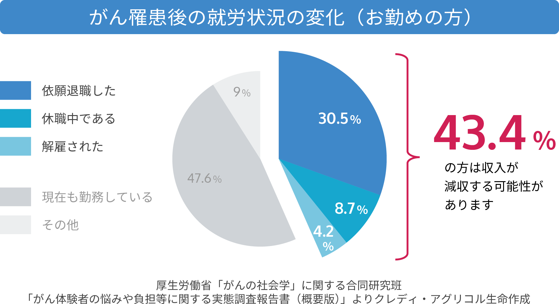 がん罹患後の就労状況の変化