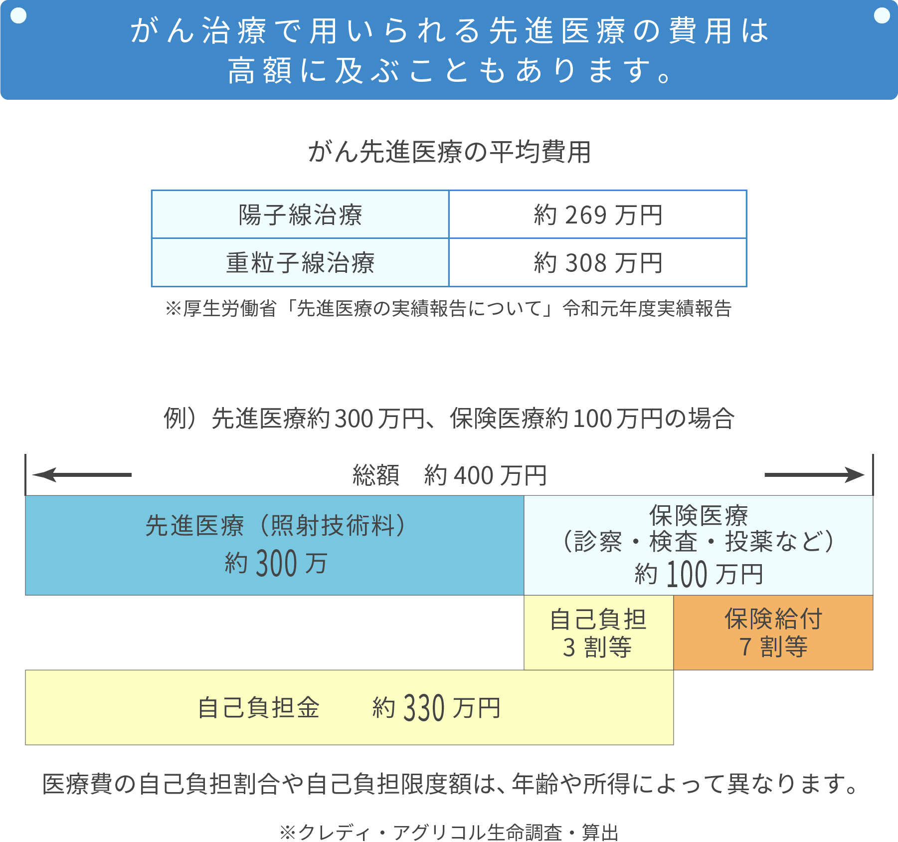 がん先進医療の平均費用