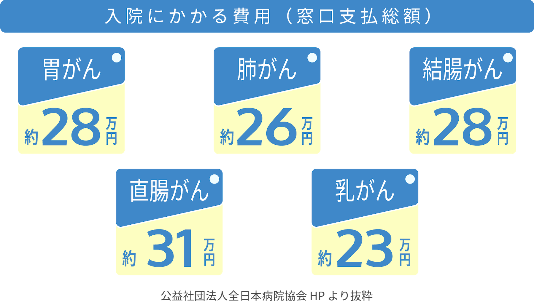 入院にかかる費用