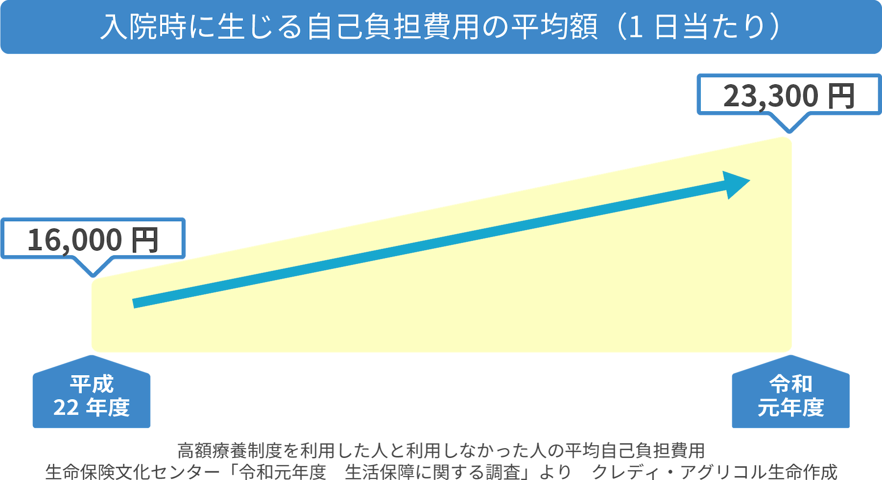 入院時に生じる自己負担費用の平均額