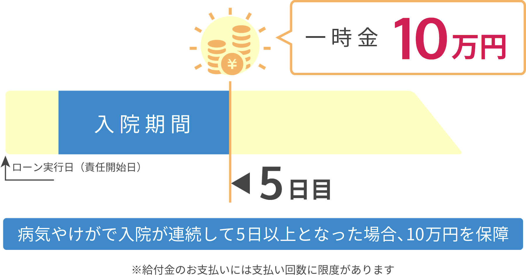 病気やけがで入院が連続して5日以上になった場合、10万円を保障