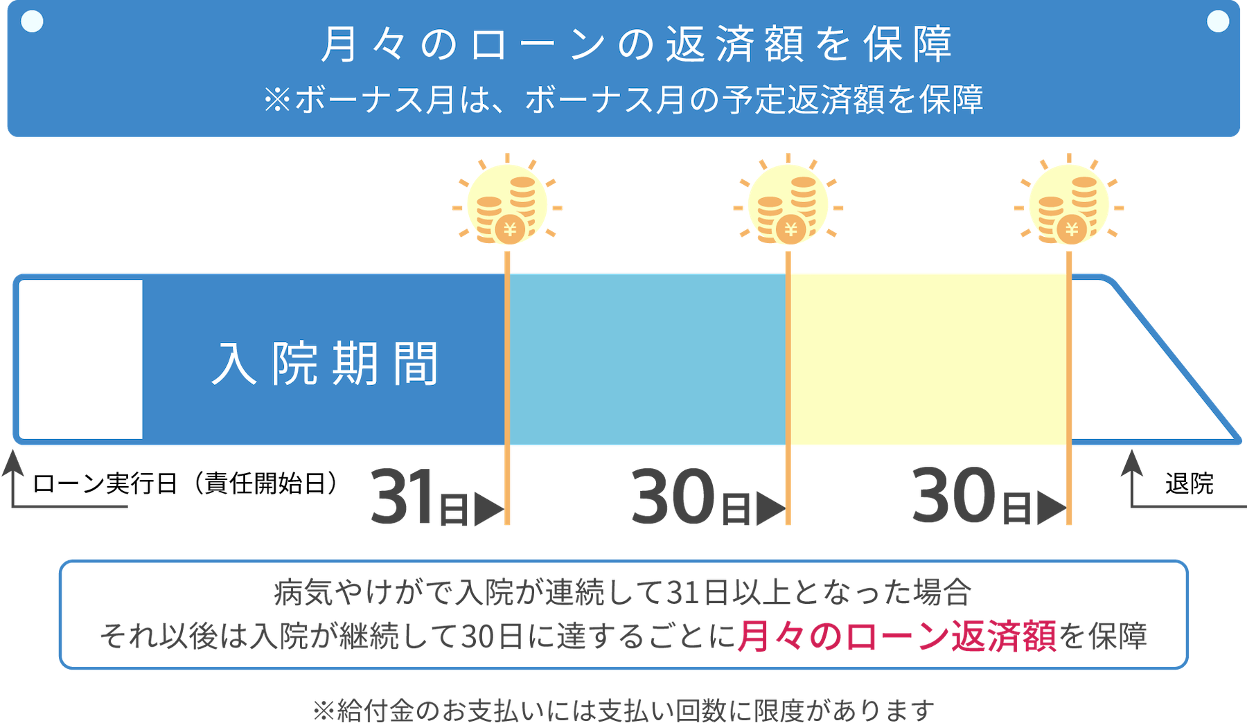 月々のローンの返済額を保障