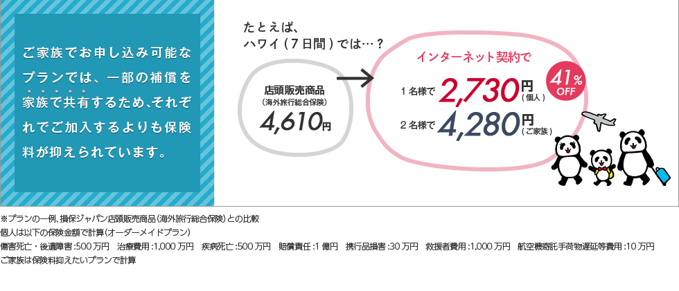 ご家族でお申込み可能なプランでは、一部の補償を家族で共有するため、それぞれが個人プランで加入するよりも保険料がおさえられています。たとえば、ハワイ(７日間)では…？店頭販売商品（海外旅行総合保険）4,610円→インターネット契約で1名様で2,730円(個人プラン)2名様で4,280円(ファミリープラン)41%OFF※プランの一例、損保ジャパン店頭販売商品（海外旅行総合保険）との比較